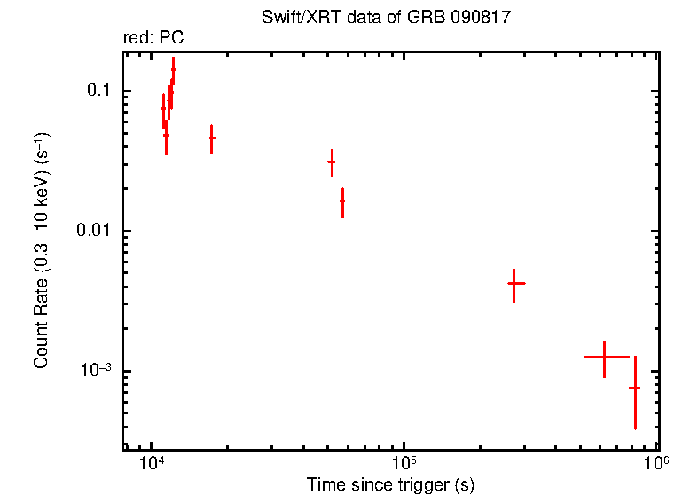 Light curve of GRB 090817