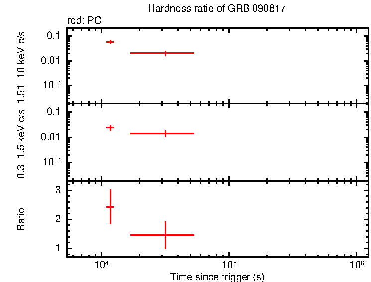 Hardness ratio of GRB 090817