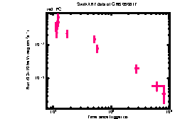 XRT Light curve of GRB 090817