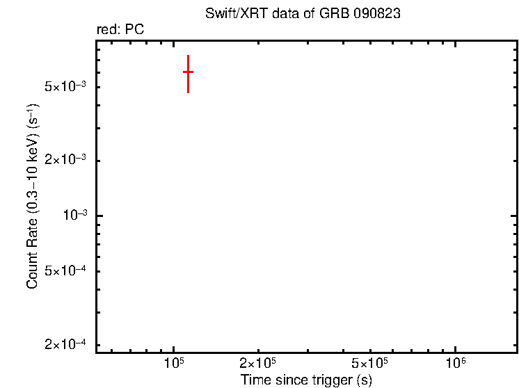 Light curve of GRB 090823