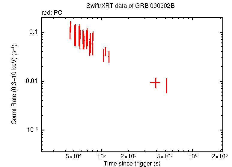 Light curve of GRB 090902B