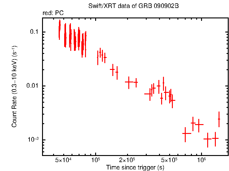 Light curve of GRB 090902B