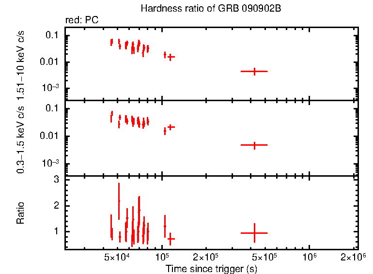 Hardness ratio of GRB 090902B