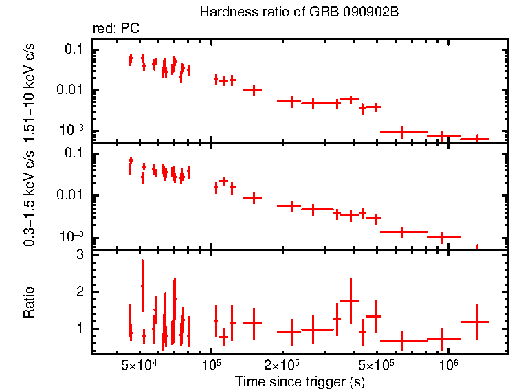 Hardness ratio of GRB 090902B