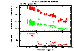 XRT Light curve of GRB 090902B