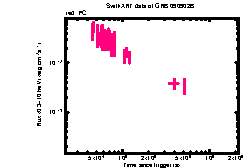 XRT Light curve of GRB 090902B