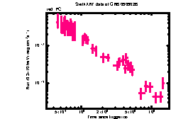 XRT Light curve of GRB 090902B