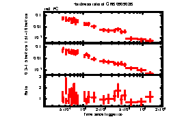 XRT Light curve of GRB 090902B