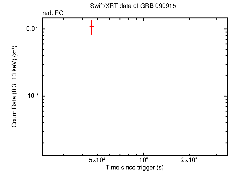 Light curve of GRB 090915