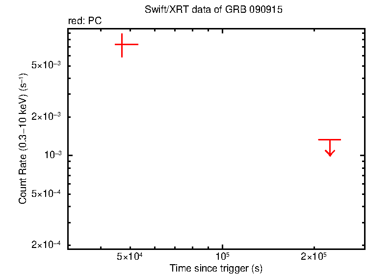 Light curve of GRB 090915