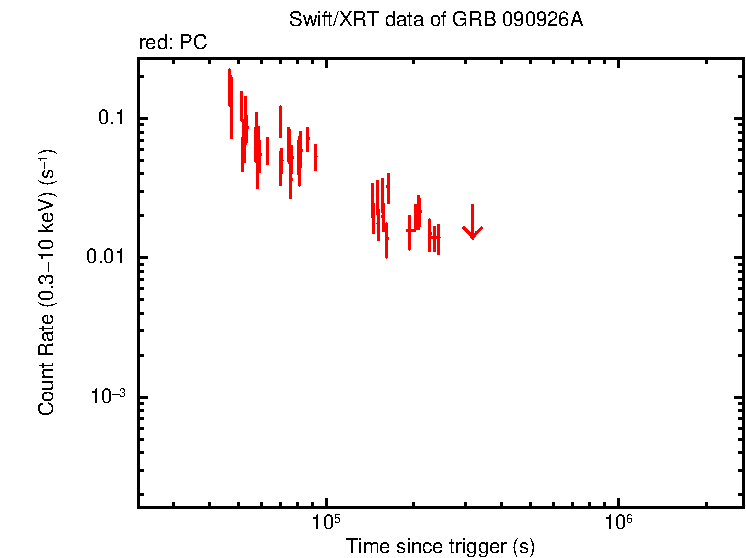 Light curve of GRB 090926A