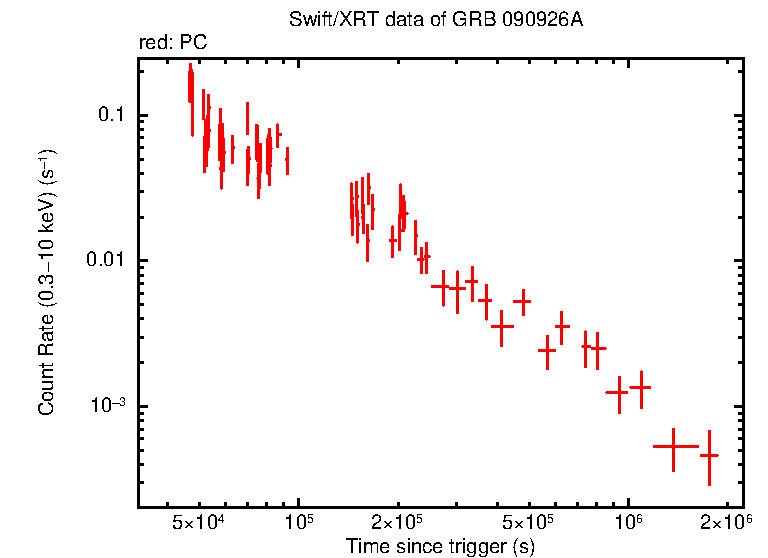 Light curve of GRB 090926A
