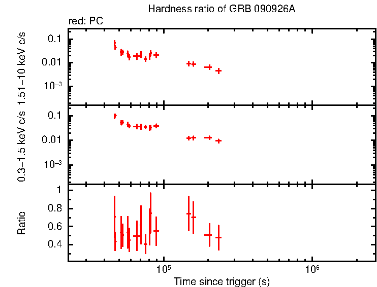 Hardness ratio of GRB 090926A