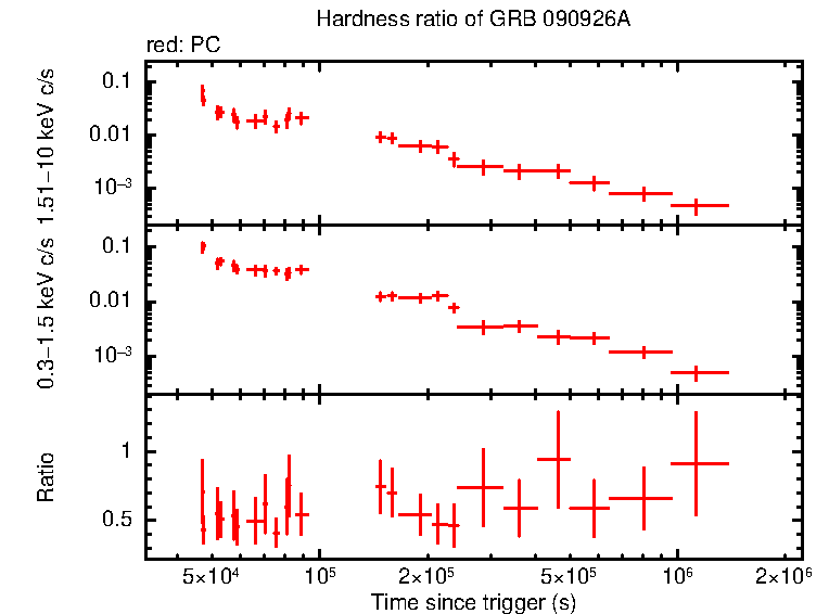 Hardness ratio of GRB 090926A