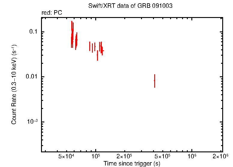 Light curve of GRB 091003