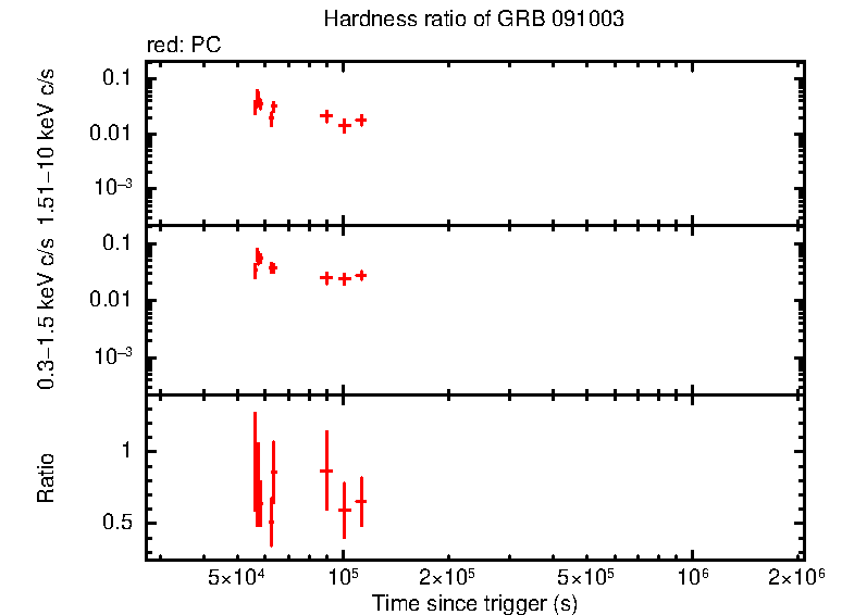Hardness ratio of GRB 091003