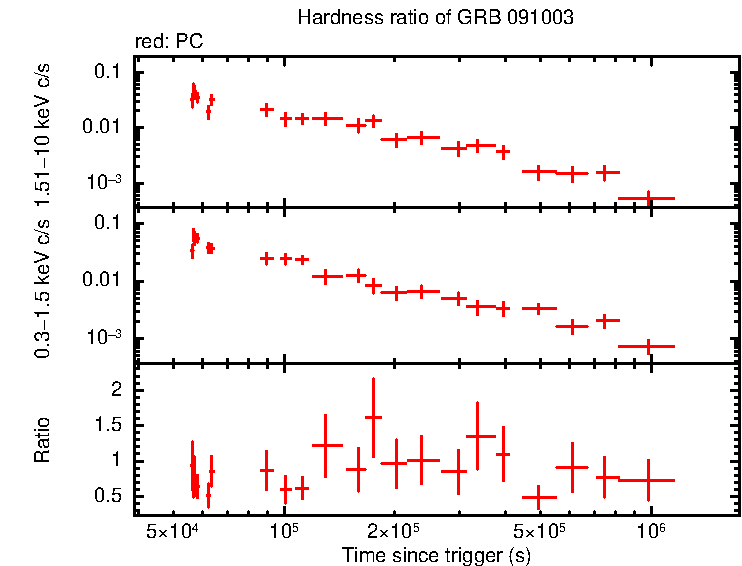 Hardness ratio of GRB 091003