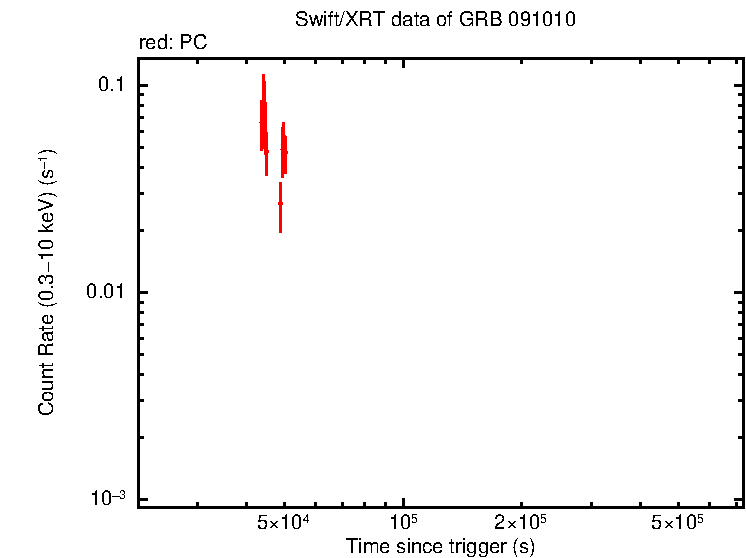 Light curve of GRB 091010
