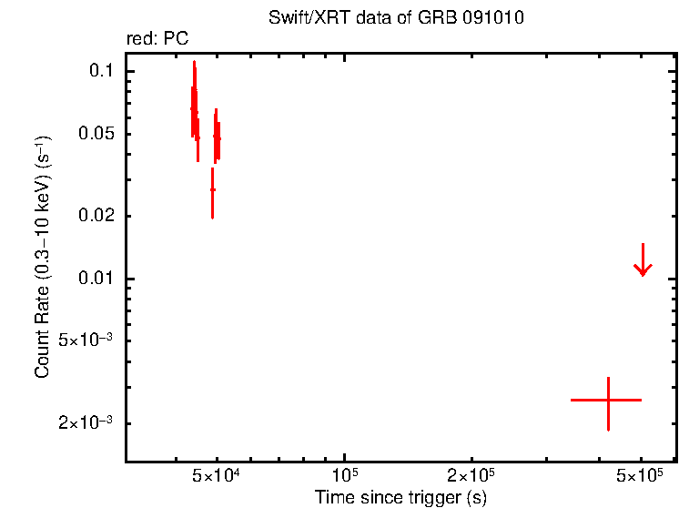 Light curve of GRB 091010