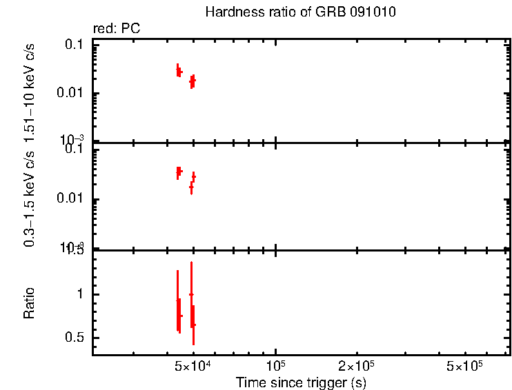 Hardness ratio of GRB 091010