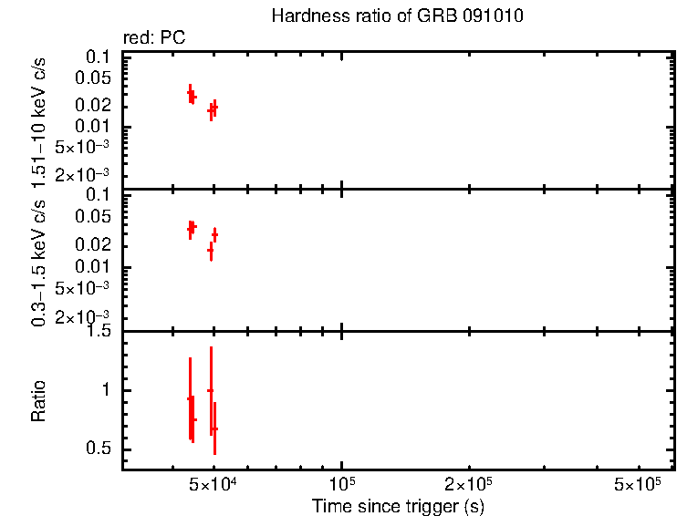 Hardness ratio of GRB 091010