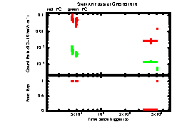 XRT Light curve of GRB 091010