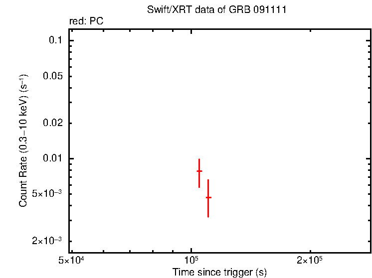 Light curve of GRB 091111