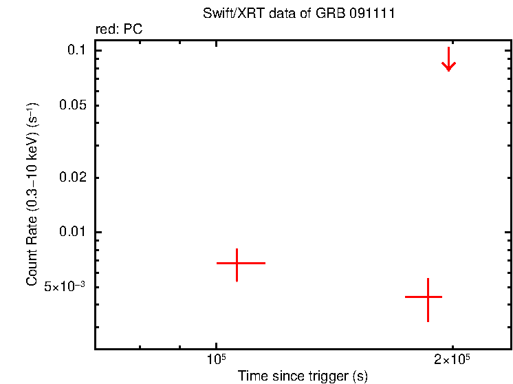 Light curve of GRB 091111