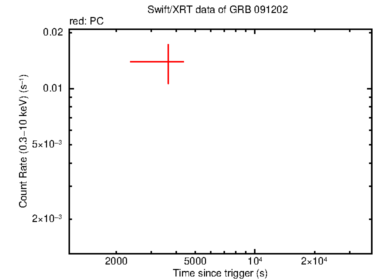 Light curve of GRB 091202