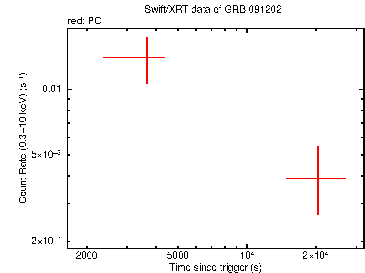 Light curve of GRB 091202