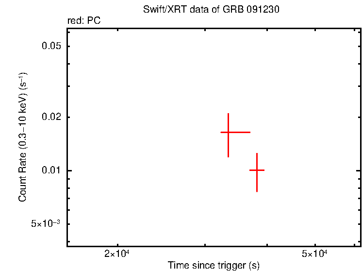 Light curve of GRB 091230