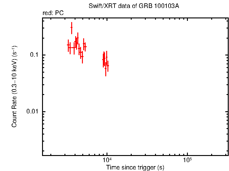 Light curve of GRB 100103A