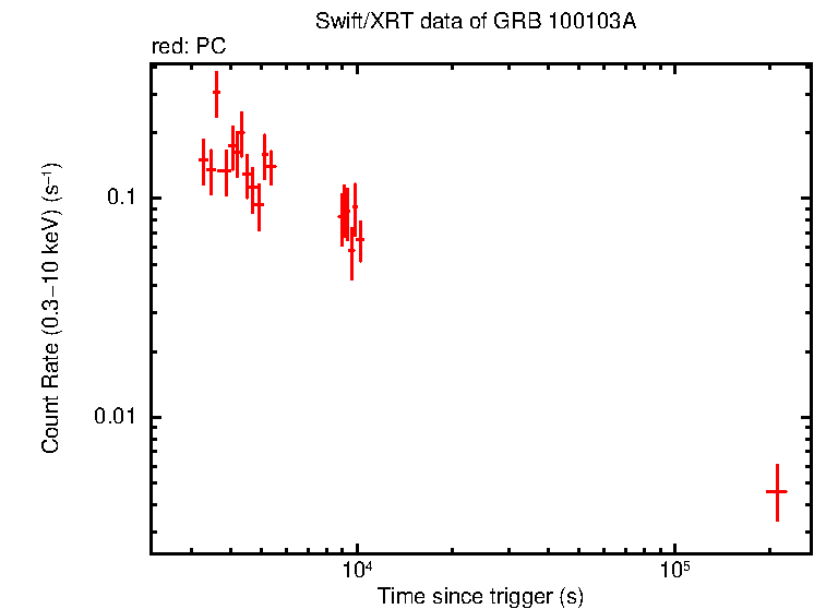 Light curve of GRB 100103A