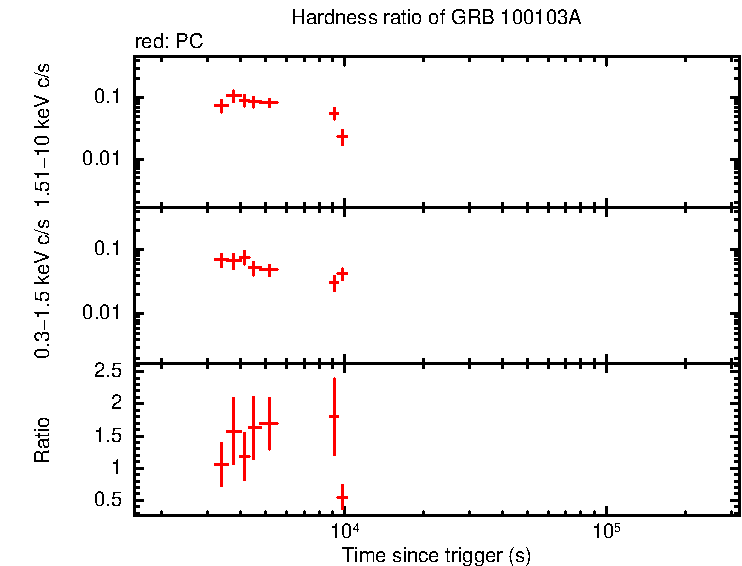 Hardness ratio of GRB 100103A