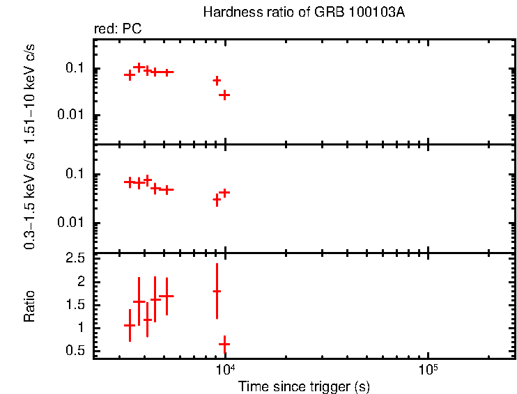 Hardness ratio of GRB 100103A
