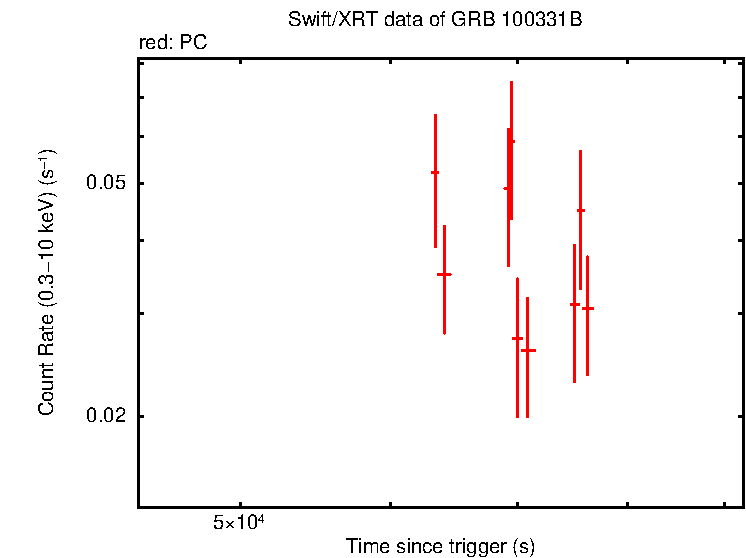 Light curve of GRB 100331B