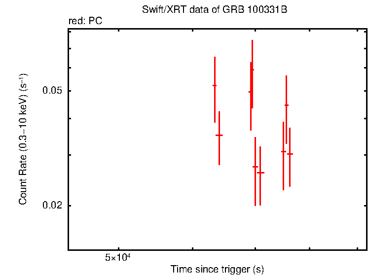 Light curve of GRB 100331B