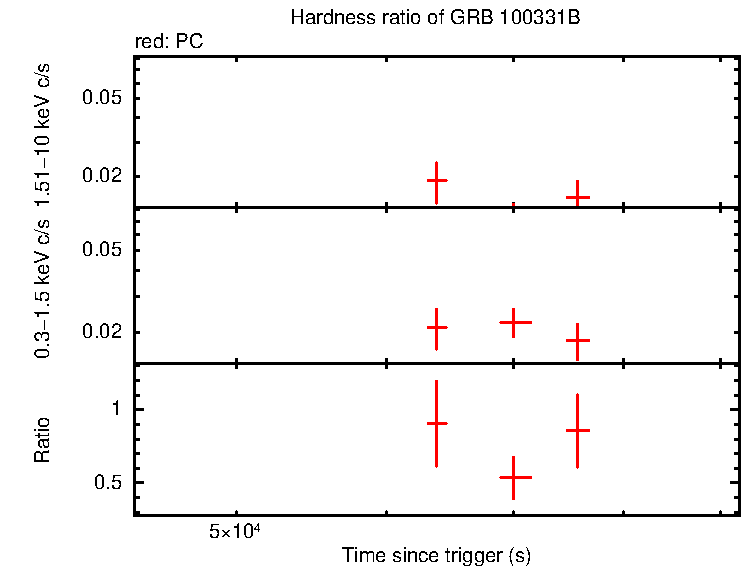 Hardness ratio of GRB 100331B