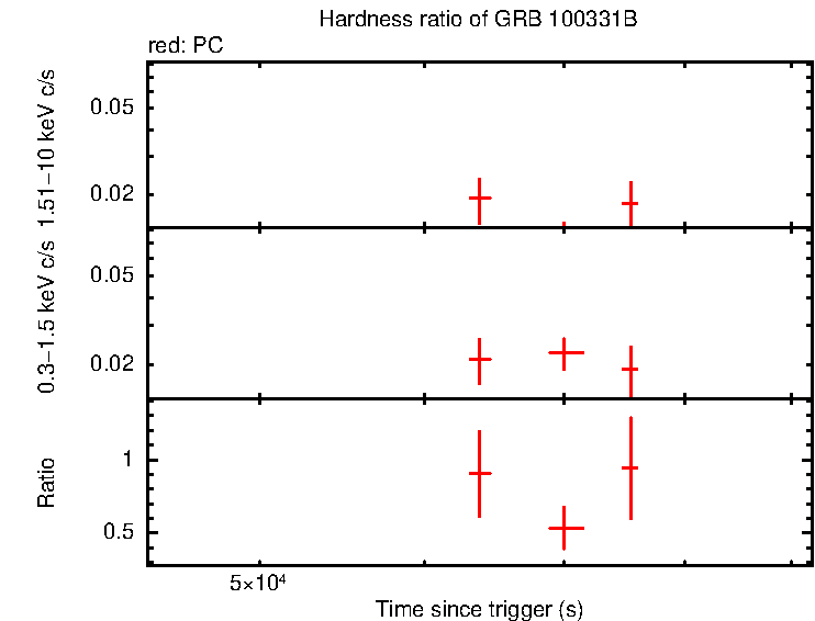 Hardness ratio of GRB 100331B