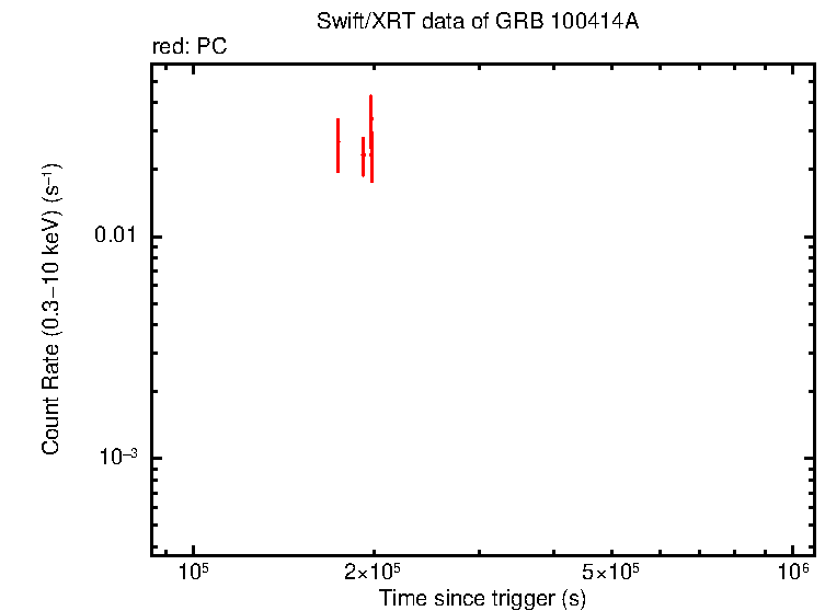 Light curve of GRB 100414A