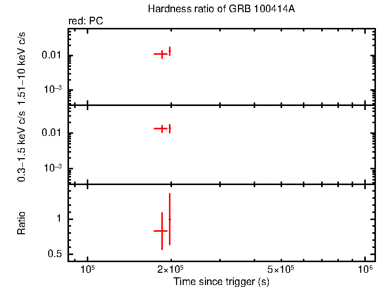 Hardness ratio of GRB 100414A