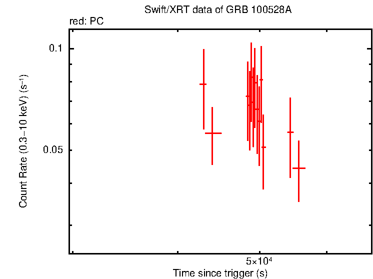 Light curve of GRB 100528A