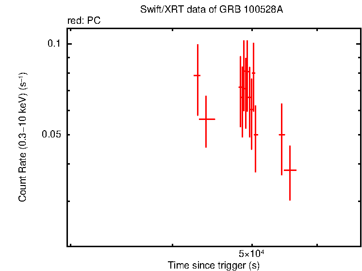 Light curve of GRB 100528A