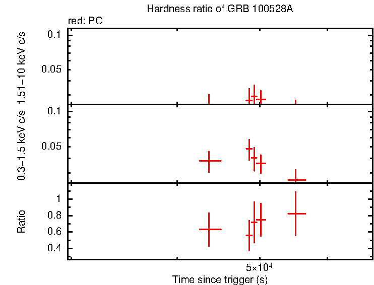 Hardness ratio of GRB 100528A