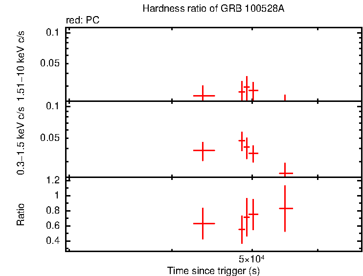 Hardness ratio of GRB 100528A