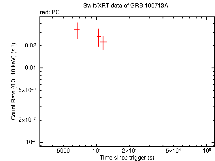 Light curve of GRB 100713A