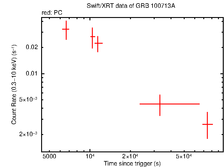 Light curve of GRB 100713A