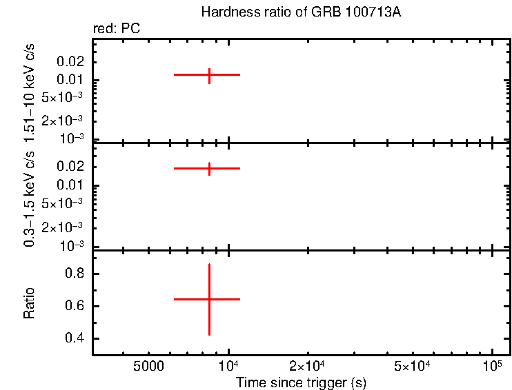 Hardness ratio of GRB 100713A