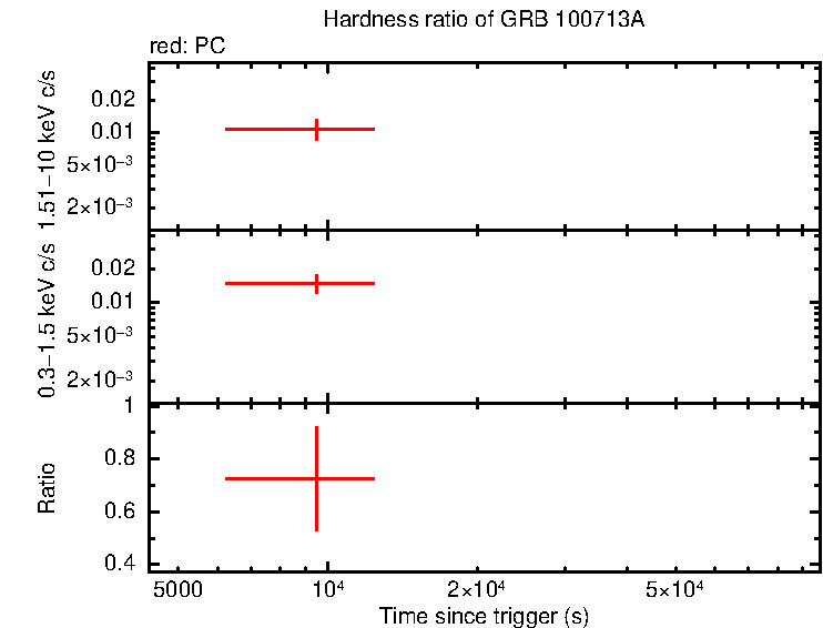 Hardness ratio of GRB 100713A