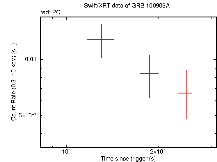 Light curve of GRB 100909A